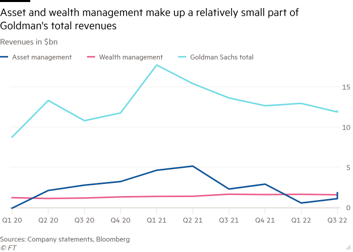 Line chart of Revenues in $bn showing Asset and wealth management make up a relatively small part of Goldman's total revenues