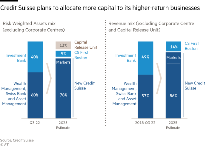 Bar chart showing how Credit Suisse plans to allocate more capital to its higher return businesses