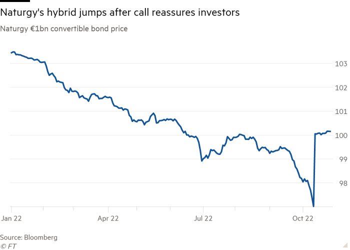 Line chart of Naturgy €1bn convertible bond price showing Naturgy’s hybrid jumps after call reassures investors