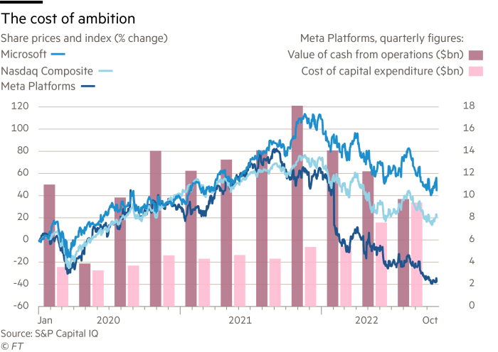 Percentage changes in share prices for Microsoft, Meta Platforms and the Nasdaq Composite