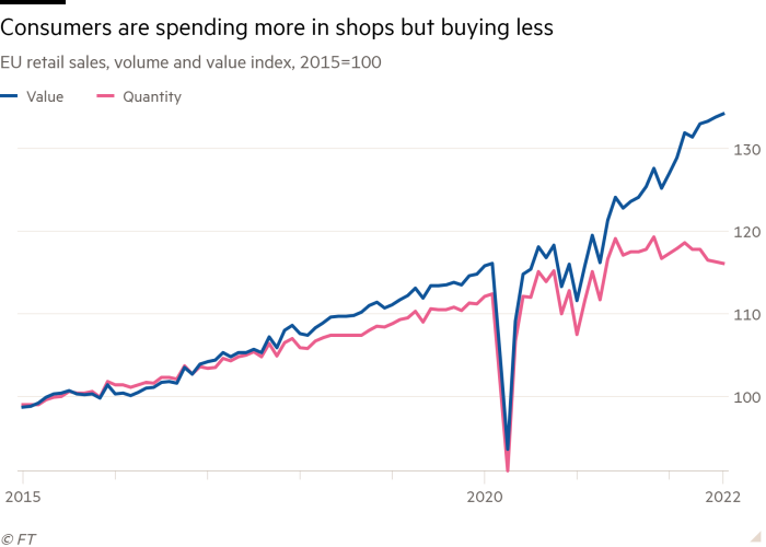 Line chart of EU retail sales showing consumers are spending more in shops but buying less