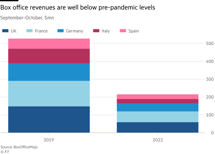 European box office revenues are well below pre-pandemic levels