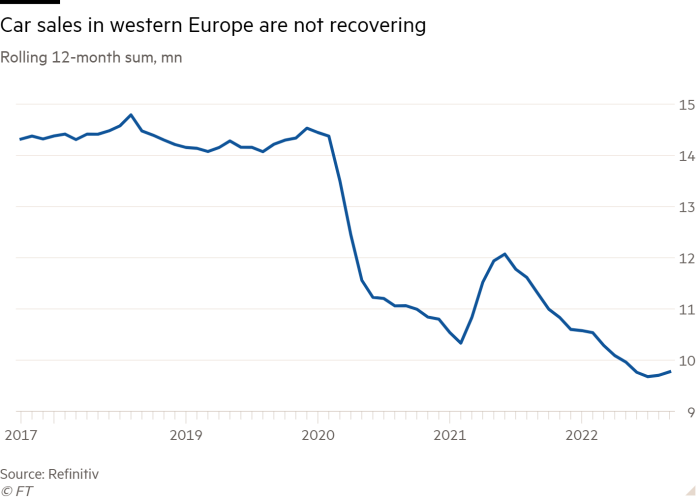 Line chart showing car sales in western Europe are not recovering