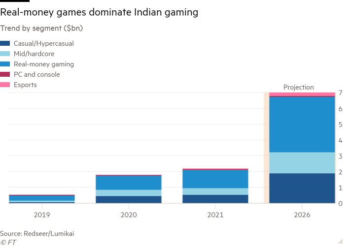 Column chart of Trend by segment ($bn) showing Real-money games dominate Indian gaming