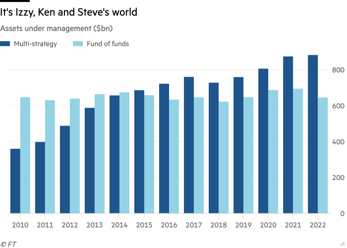 Column chart of assets under management ($bn) showing It's Izzy, Ken and Steve's world