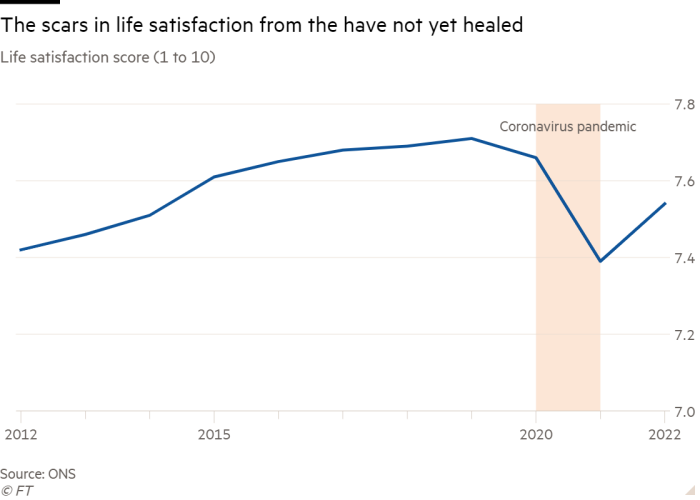 Line chart of life satisfaction score (1 to 10) showing UK's wellbeing remains below the pre-pandemic level