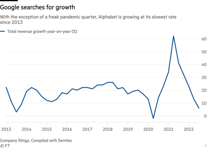 Line chart of With the exception of a freak pandemic quarter, Alphabet is growing at its slowest rate since 2013 showing Google searches for growth