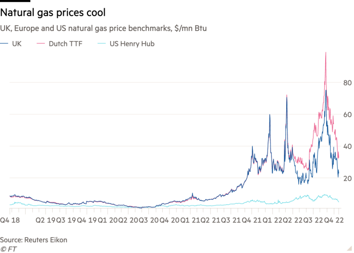 Line chart of UK, Europe and US natural gas price benchmarks, $/mn Btu showing Natural gas prices cool