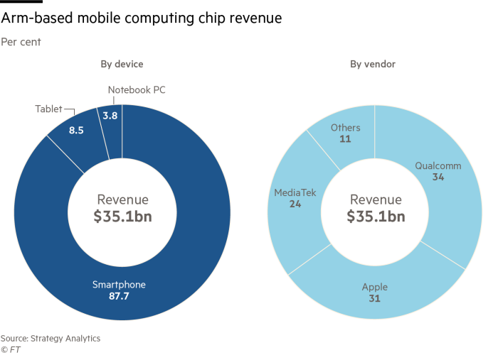 GM191003_22X Arm-based mobile computing chip revenue