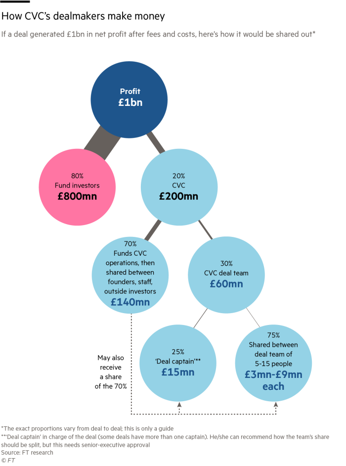 Flowchart showing how CVC’s dealmakers make money from a deal