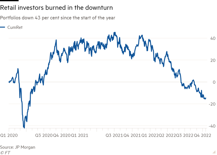 Line chart of portfolios down 43 per cent since the start of the year showing retail investors burned in the downturn