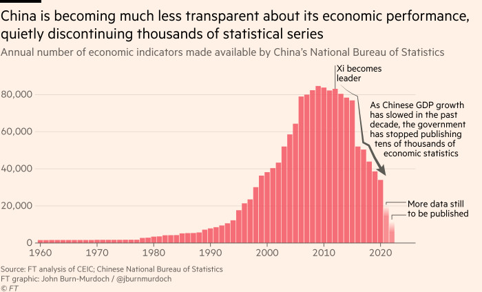 Chart showing that China is becoming much less transparent about its economic performance