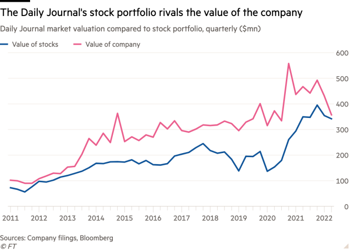 Line chart of Daily Journal market valuation compared to stock portfolio, quarterly ($mn) showing The Daily Journal's stock portfolio rivals the value of the company