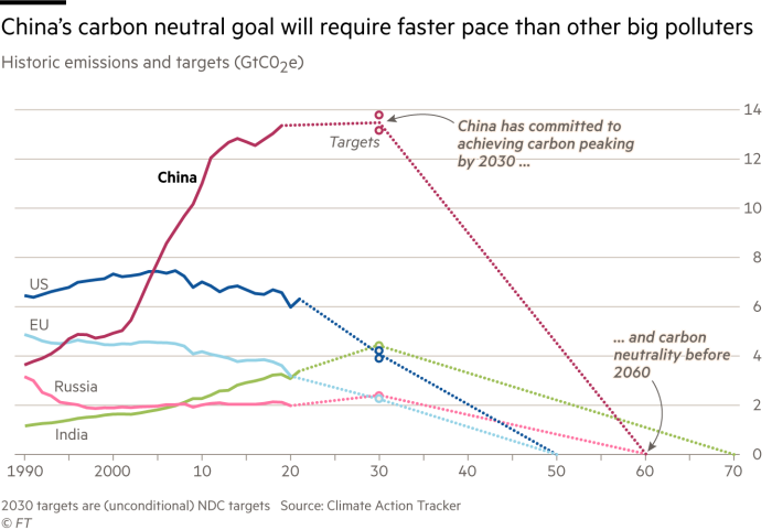 Chart showing that China’s carbon neutral goal will require faster pace than other big polluters