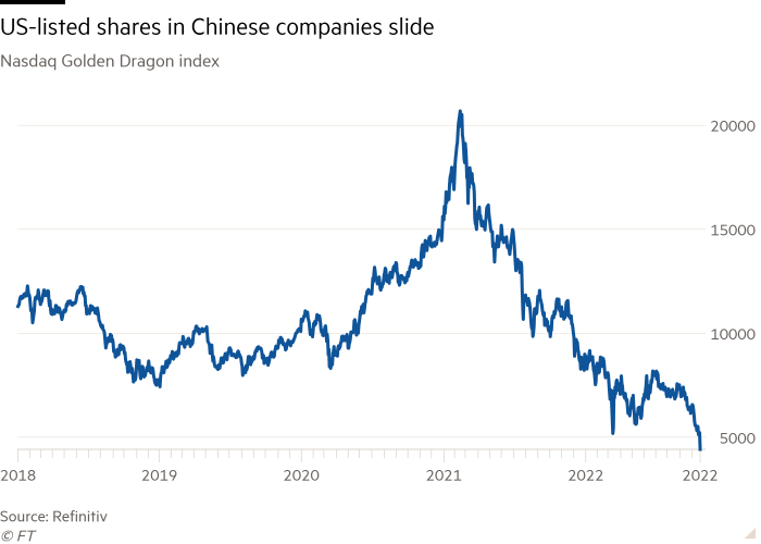 Line chart of Nasdaq Golden Dragon index showing US-listed shares in Chinese companies slide 