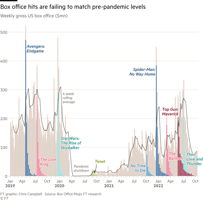 Chart showing that cinema-going yet to regain pre-pandemic momentum