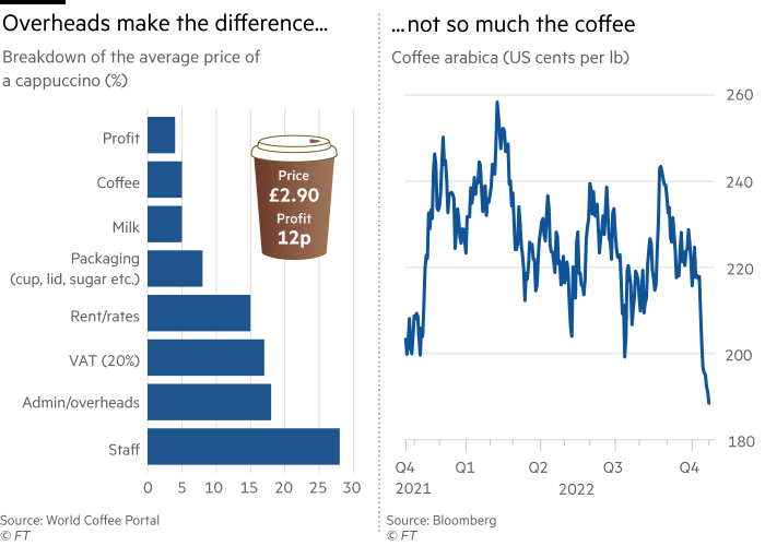 Two charts. First shows the breakdown of the average price of a cappuccino (%). The second chart shows the price of coffee Arabica (US cents per lb), from Q4 2021 to Q4 2022. 