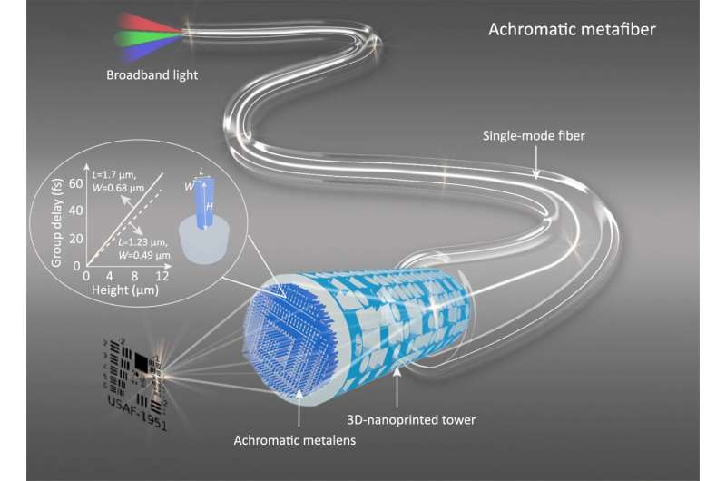 Compact and flexible fiber design ensures efficient focusing and razor-sharp images thanks to 3D printing