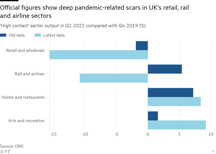 Bar chart of “high contact” sector output in Q2 2022 compared with Q4 2019 (%)  showing deep pandemic-related scars in UK’s retail, rail and airline sectors