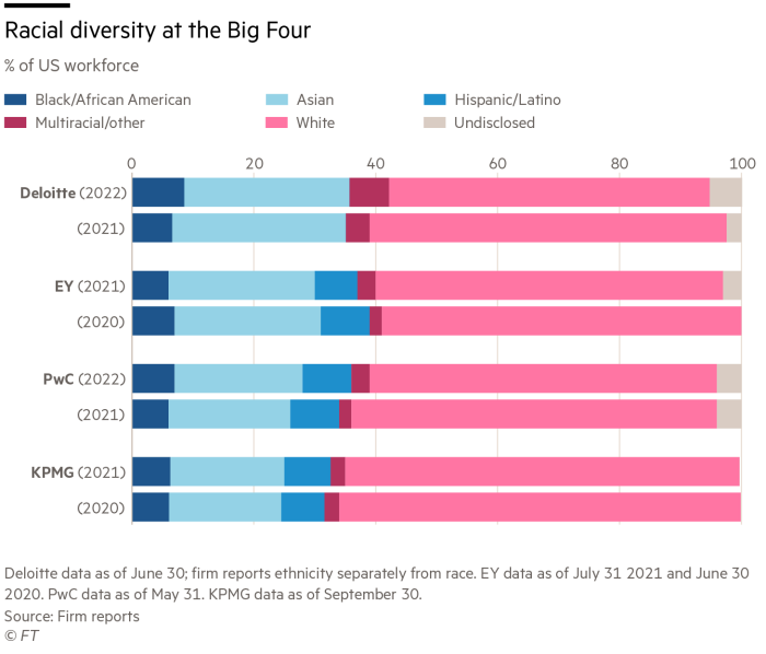 Racial diversity big four 