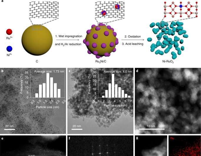 Rice lab advances water-splitting catalysts