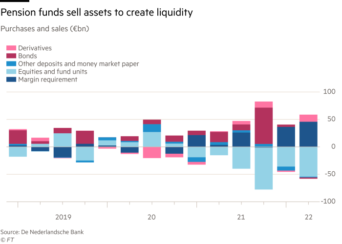 Pension funds sell assets to create liquidity