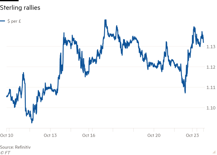 Line chart of  showing Sterling rallies