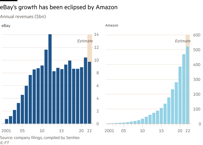 eBay’s growth has been eclipsed by Amazon