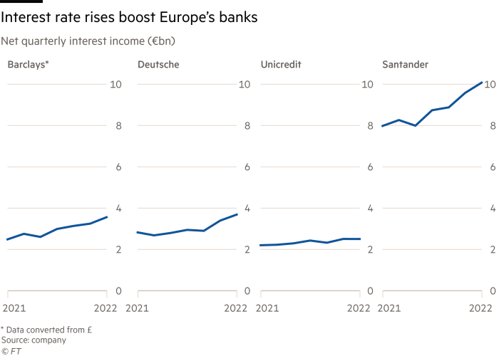 Interest rate rises boost Europe's banks