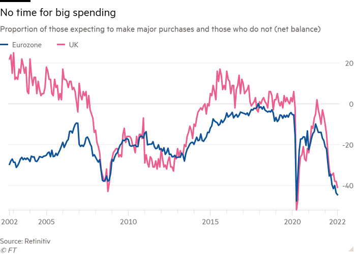 Line chart of proportion of those expecting to make major purchases and those who do not (net balance)