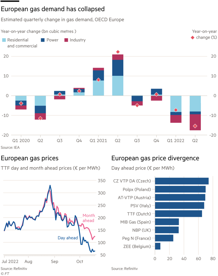 Lex charts showing European gas demand has collapsed – Estimated quarterly change in gas demand, OECD Europe in bn cubic meters  and in %