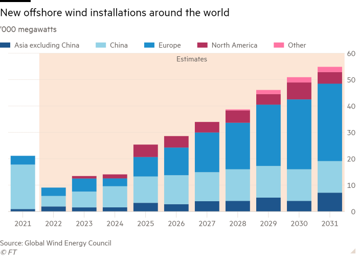 Column chart of ’000 megawatts showing New offshore wind installations around the world 