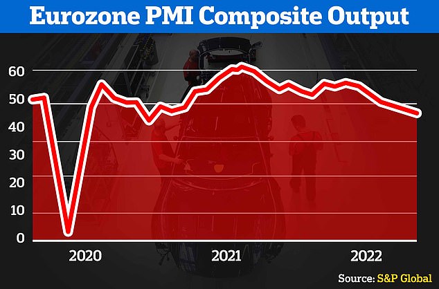 Eurozone economy plummets even further, dragged down by Germany as it heads into recession