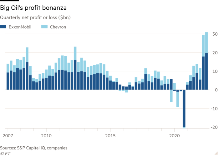 Column chart of Quarterly net profit or loss ($bn) showing Big Oil’s profit bonanza