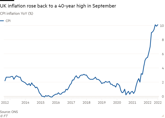 Line chart of CPI inflation YoY (%) showing UK inflation rose back to a 40-year high in September