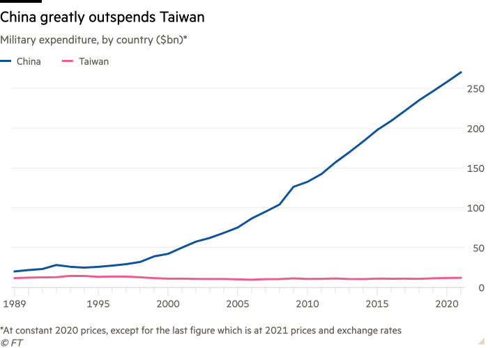 Line chart of Military expenditure, by country ($bn)* showing China greatly outspends Taiwan