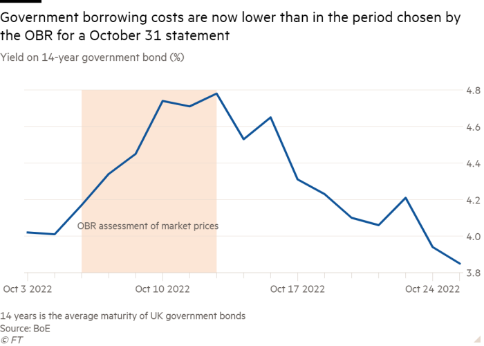 Line chart of Yield on 14-year government bond (%) showing Government borrowing costs are now lower than in the period chosen by the OBR for a October 31 statement