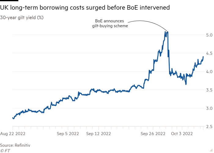 Line chart of 30-year gilt yield (%) showing UK long-term borrowing costs surged before BoE intervened