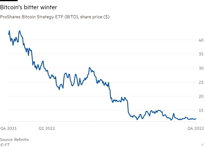 Line chart of ProShares Bitcoin Strategy ETF (BITO), share price ($) showing Bitcoin’s bitter winter