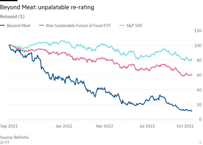 Line chart of Rebased ($) showing Beyond Meat: unpalatable re-rating