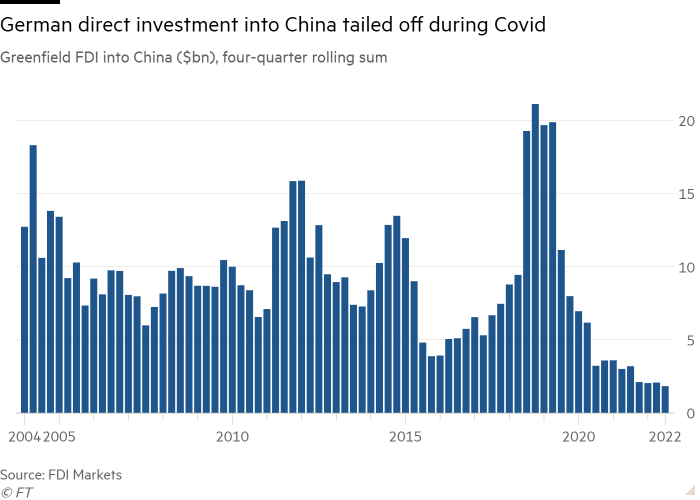 Column chart of greenfield FDI into China ($bn), four-quarter rolling sum showing  German direct investment into China tailed off during Covid