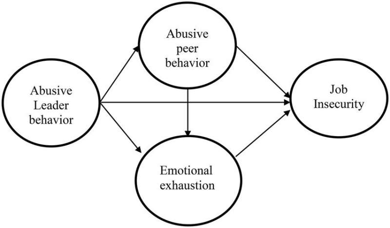 Horrible bosses cause 'race to the bottom'