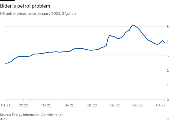 Line chart of US petrol prices since January 2021, $/gallon showing Biden's petrol problem