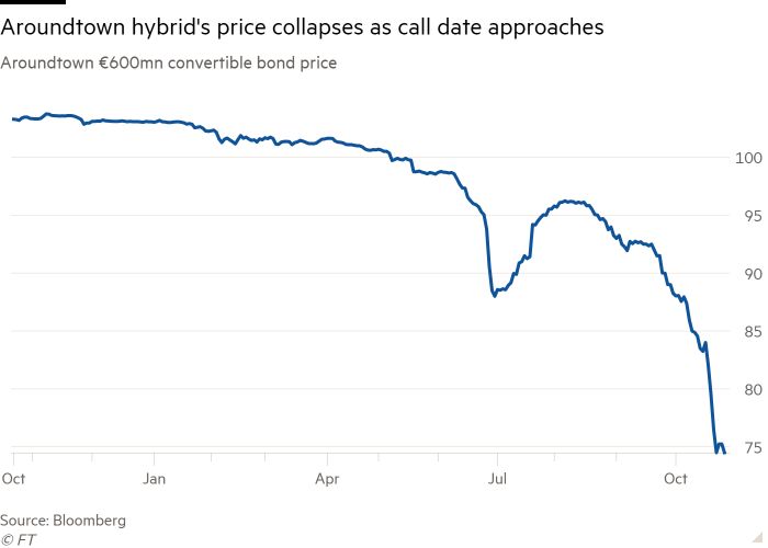 Line chart of Aroundtown €600mn convertible bond price showing Aroundtown hybrid’s price collapses as call date approaches