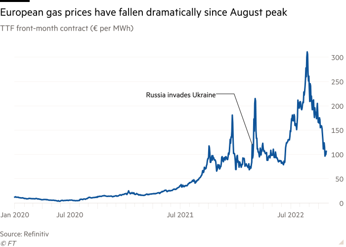 Line chart of TTF front-month contract (€ per MWh) showing European gas prices have fallen dramatically since August peak