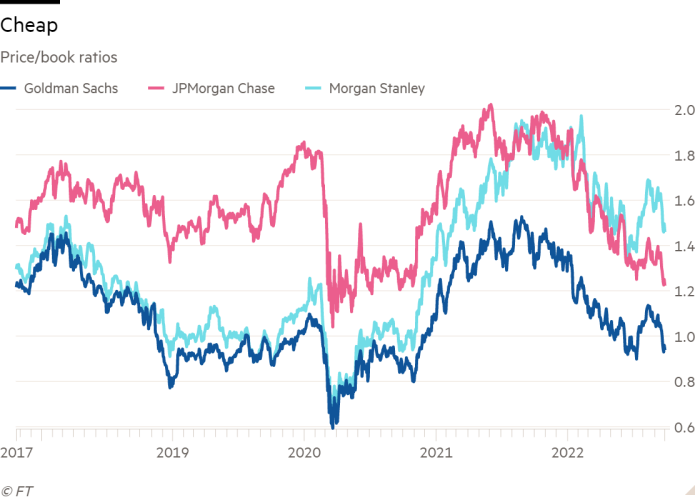 Line chart of Price/book ratios showing Cheap 