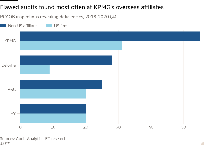 Bar chart of Inspections revealing deficiencies (%) showing Flawed audits are more prevalent at the Big Four’s overseas affiliates