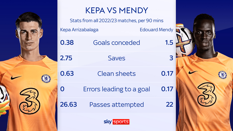 Kepa vs Mendy 22/23