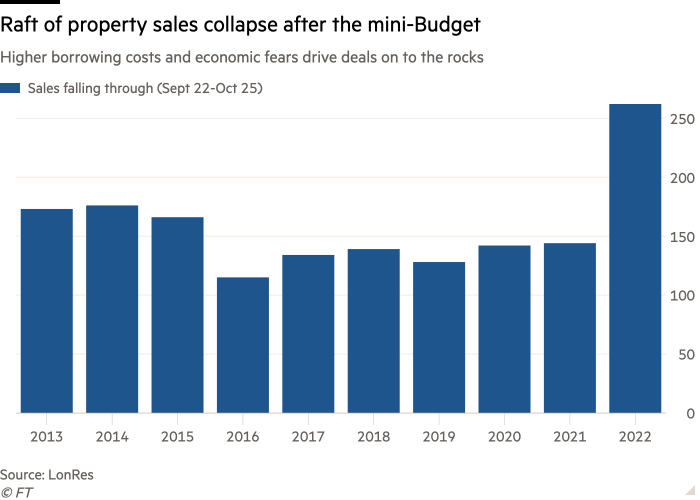 Column chart of Higher borrowing costs and economic fears drive deals on to the rocks showing Raft of property sales collapse after the mini-Budget