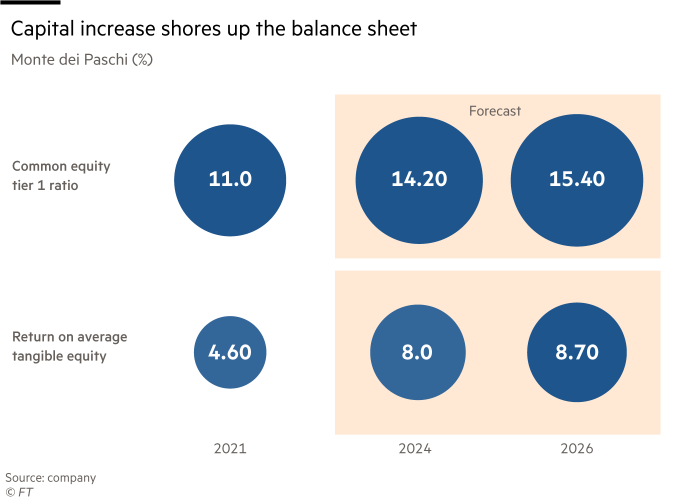 Chart showing that the capital increase shores up the balance sheet for the Italian bank Monte dei Paschi. Percentage figures for Common equity  tier 1 ratio and Return on average tangible equity for 2021, 2024 and 2026 (figures for both 20204 and 2026 are forecasts).